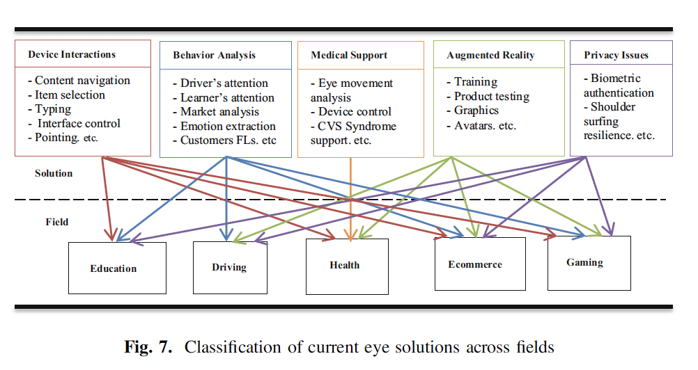 Eye tracking research trend