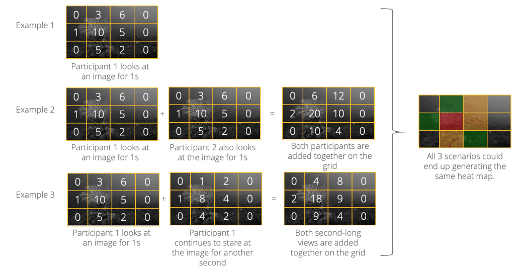 3 examples heatmaps same calculations