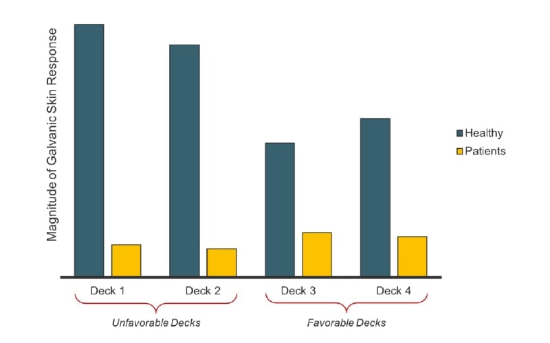 Bechara results decks