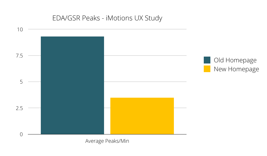 graph showing EDA peaks imotions.com