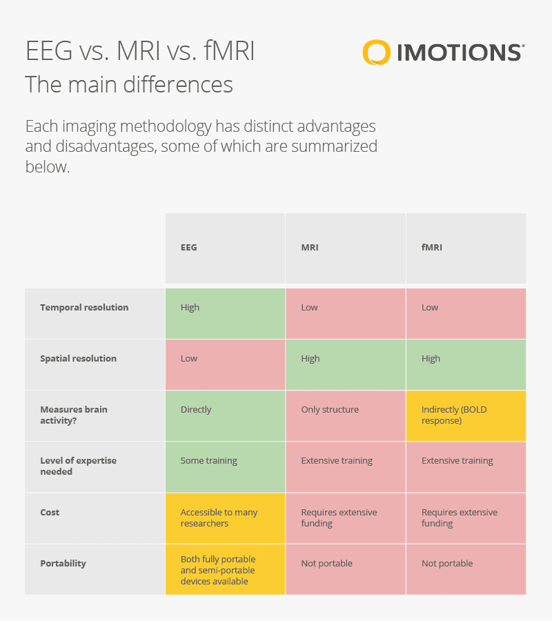 eeg-vs-mri-vs-fmri-what-are-the-differences-imotions