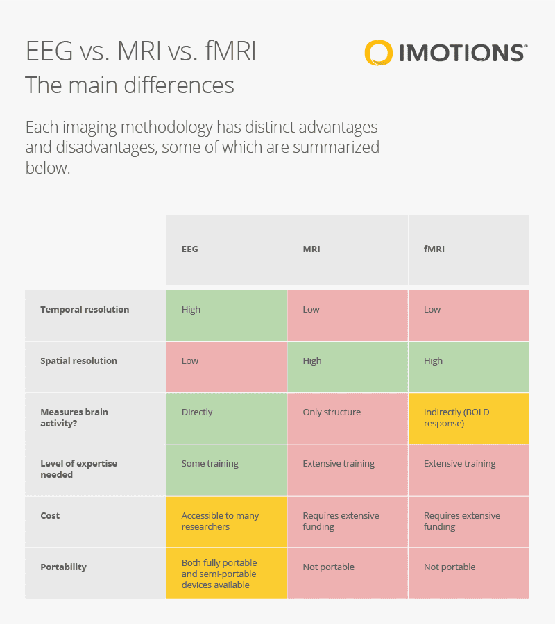 EEG MRI FMRI What Are The Differences IMotions 55 OFF