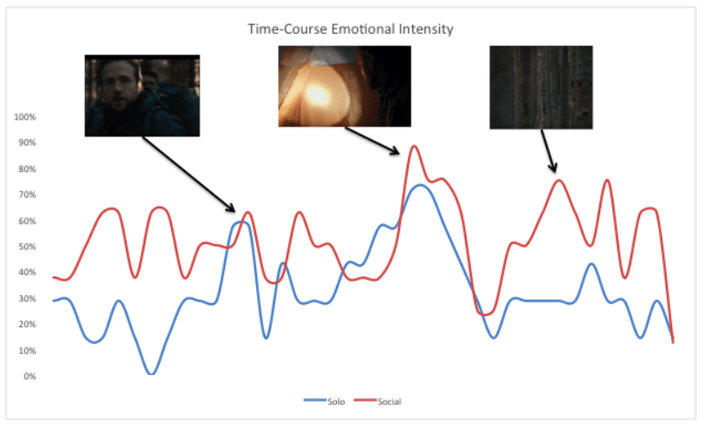 Emotional Intensity - time course