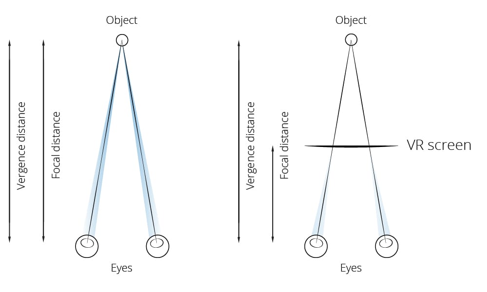 VR Eye tracking Viewing distance
