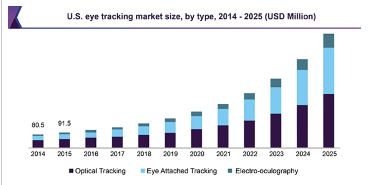 Global Eye Tracking Market Size, Trends & Growth Drivers