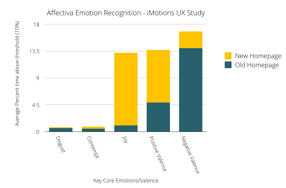 bar graph showing FEA valence imotions.com