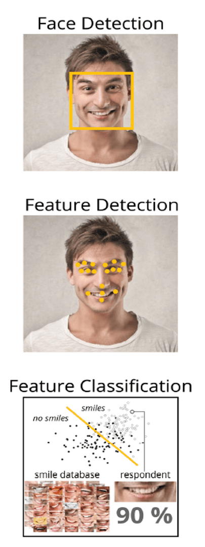 Face detection - feature detection - feature classification
