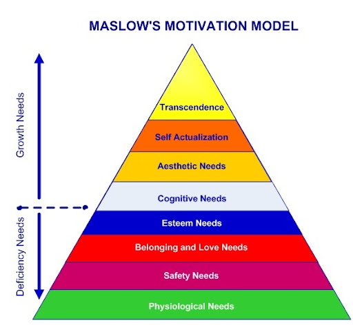 Maslow's Motivational Model