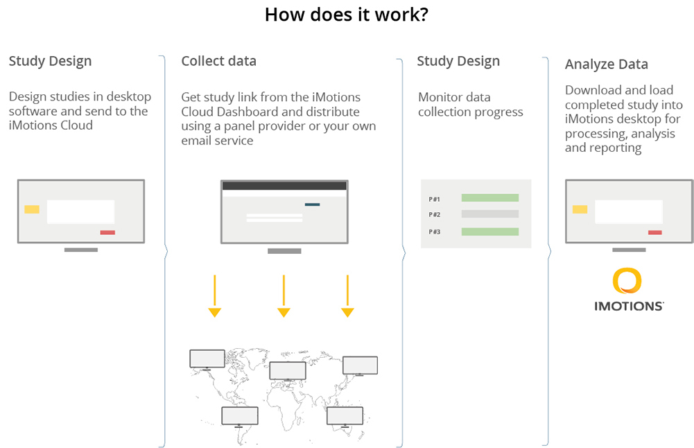 iMotions Online Data Collection diagram