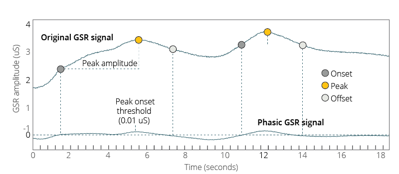 Peak amplitude threshold explained