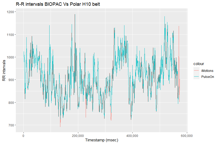 R-R intervals BIOPAC vs Polar H10 graph