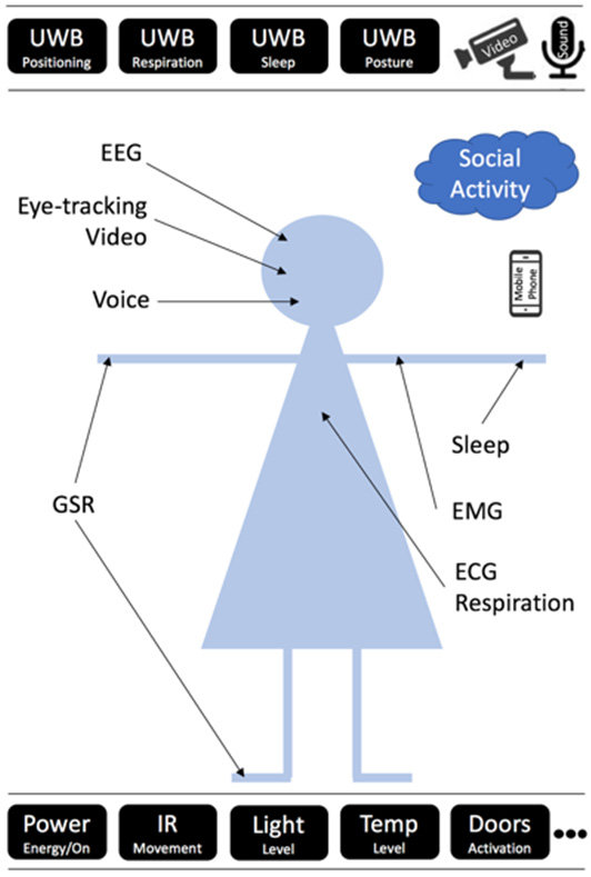 biosensing diagram at Luleå DEPICT Lab including EEG, eye tracking, GSR, EMG, ECG and respiration for human factors research.