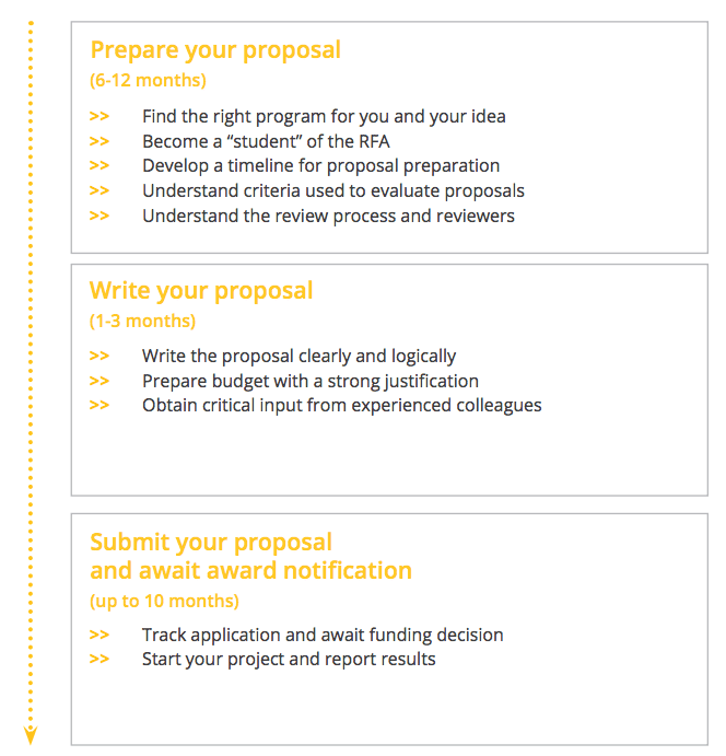 The grant lifecycle