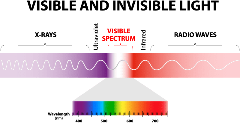 Visible and invisible light