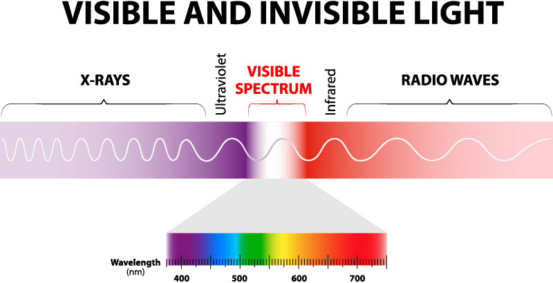 An Introduction to Color Perception