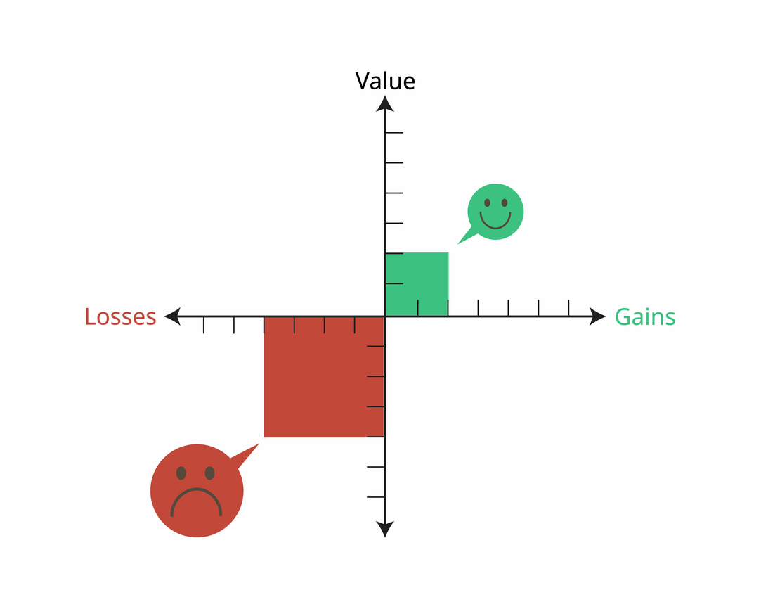 Loss Aversion (Heuristics)