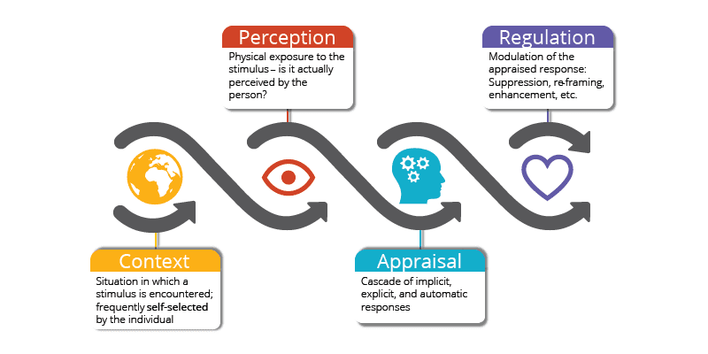 appraisal model