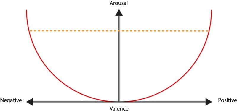 emotional arousal parabola