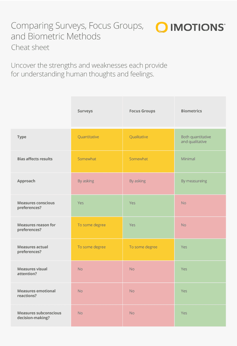 Comparing surveys focus groups and biometric methods