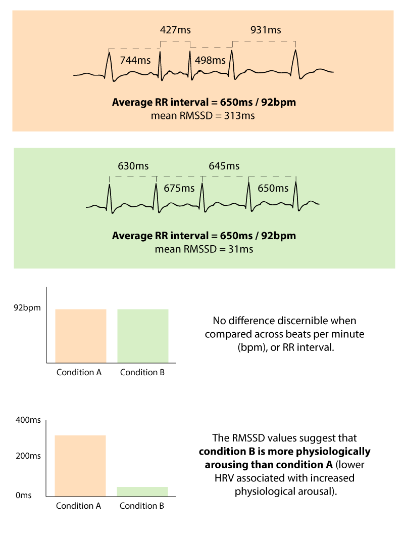 comparison of bpm and rmssd