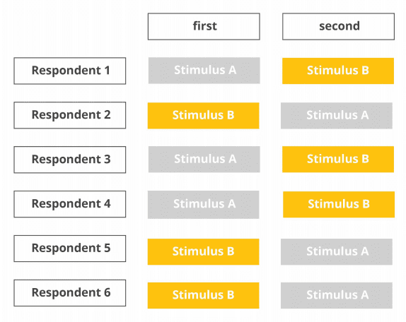 counterbalanced sequence chart