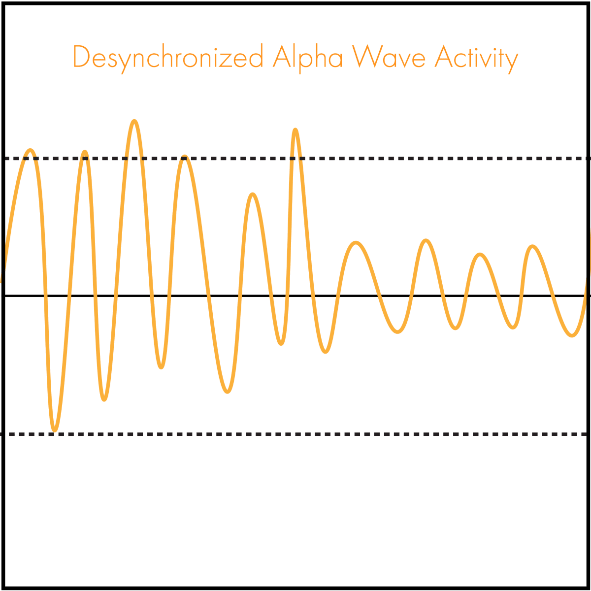 desynchronized alpha waves