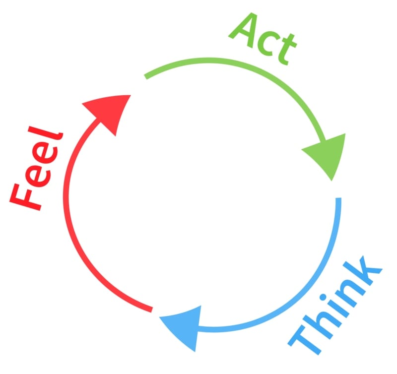 feel, act, and think arrows in a circle