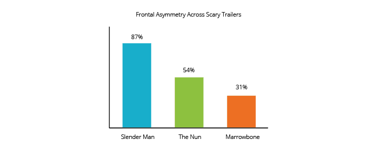 frontal asymmetry media