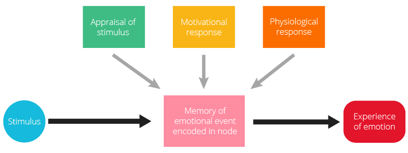 network theory of emotion