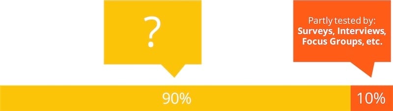 loading bar saying that 90% of human behavior is unknown while 10% can be partly tested by: surveys, interviews, focus groups and so on