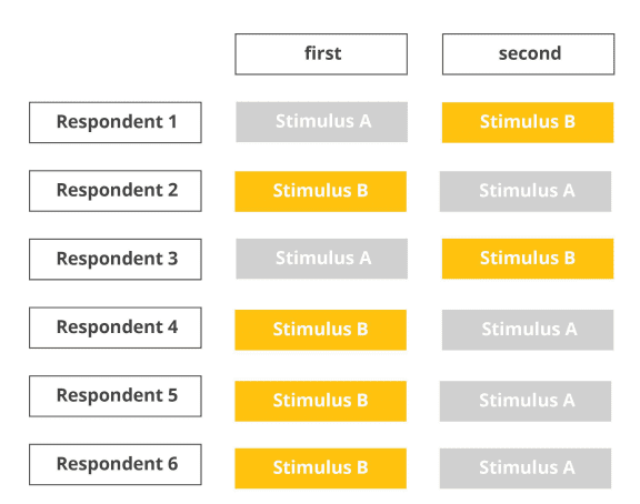 random stimulus sequence chart
