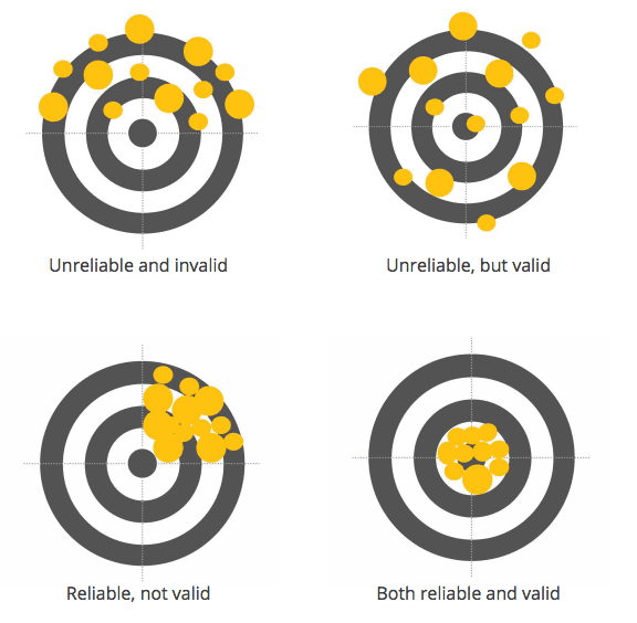 validity and reliability matrix