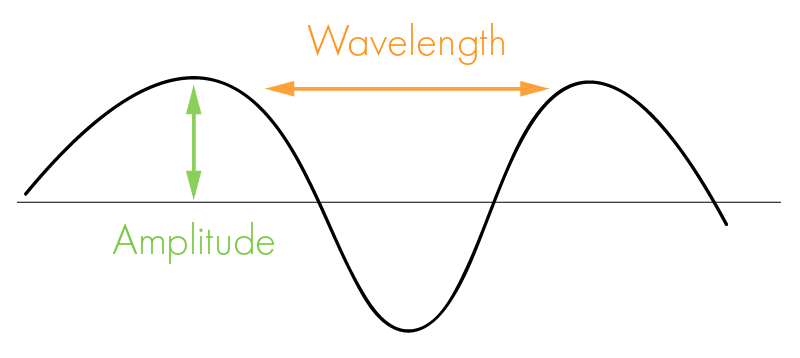  wavelength amplitude