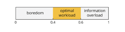 workload ranges