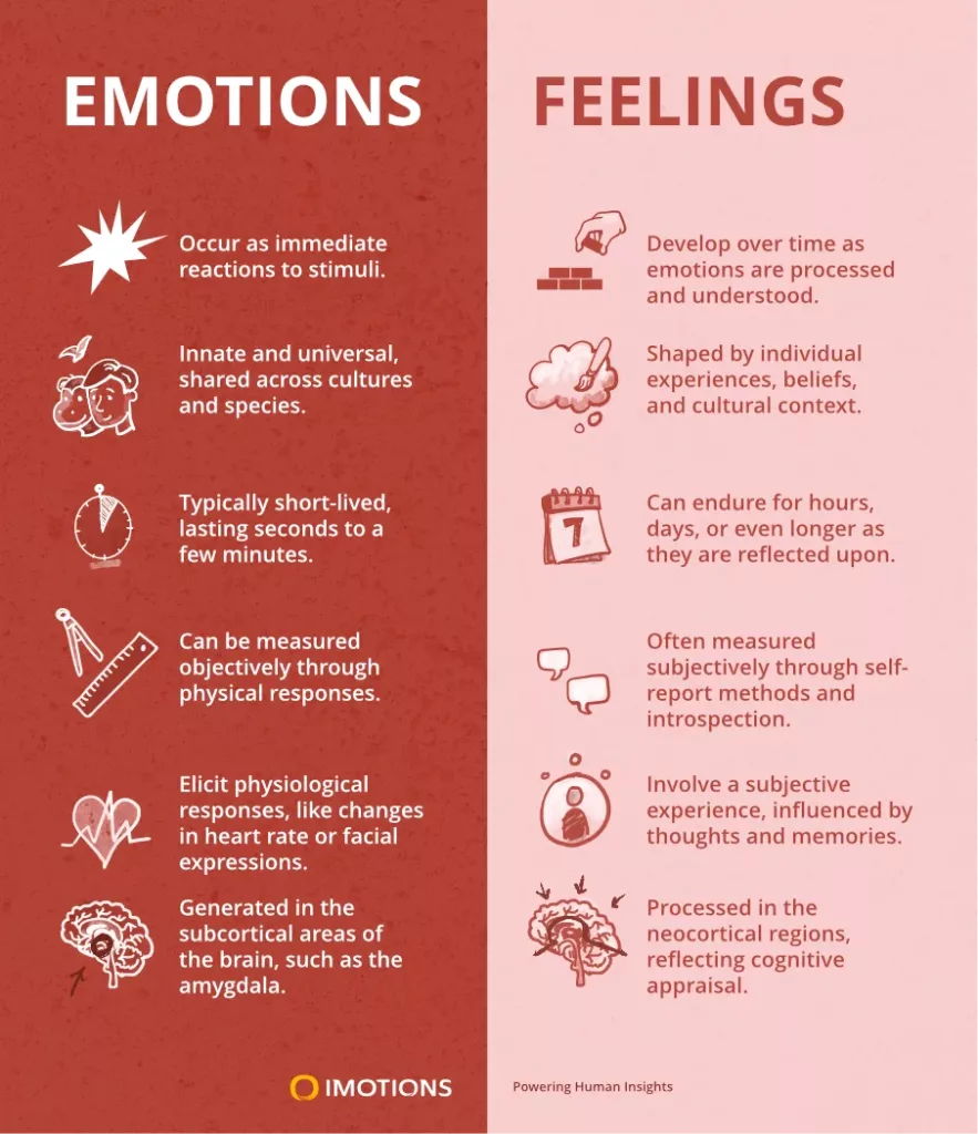 Infographic showing the difference between emotions and feelings