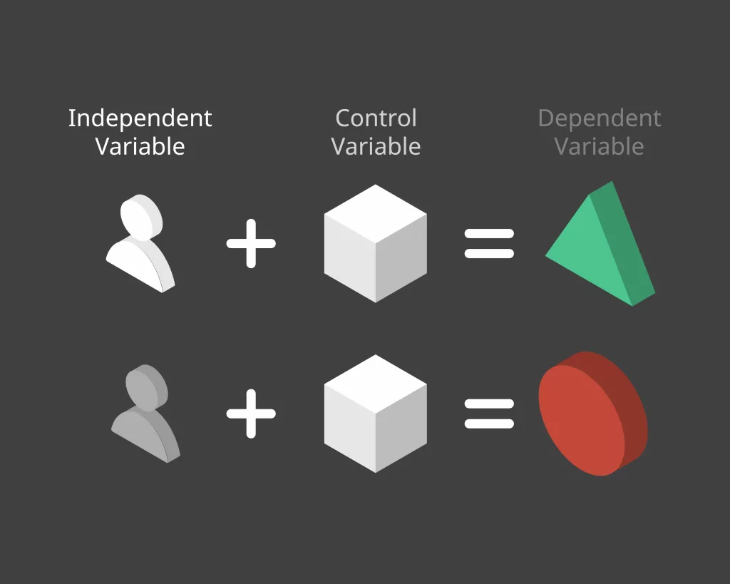 Independent and Dependent Variables in Research