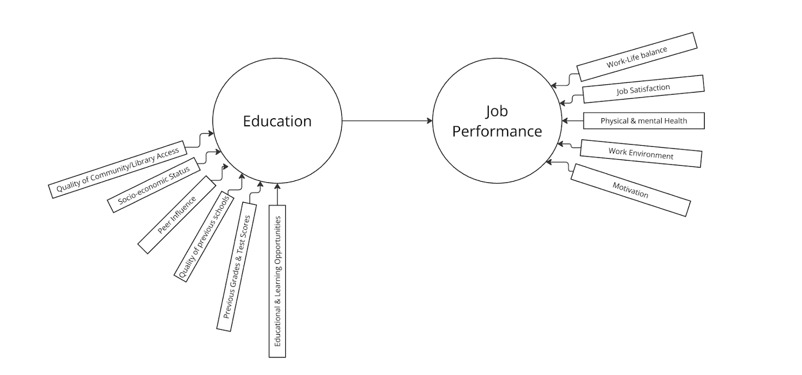 Structural Equation Modeling - Example