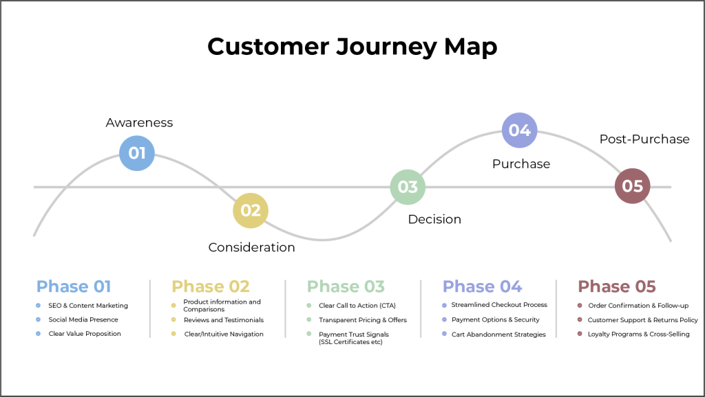 Customer Journey