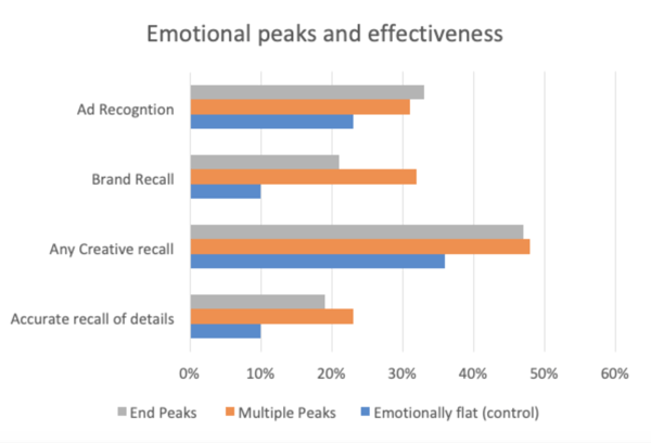 Emotional peak analysis in advertising - The Peak-End Rule