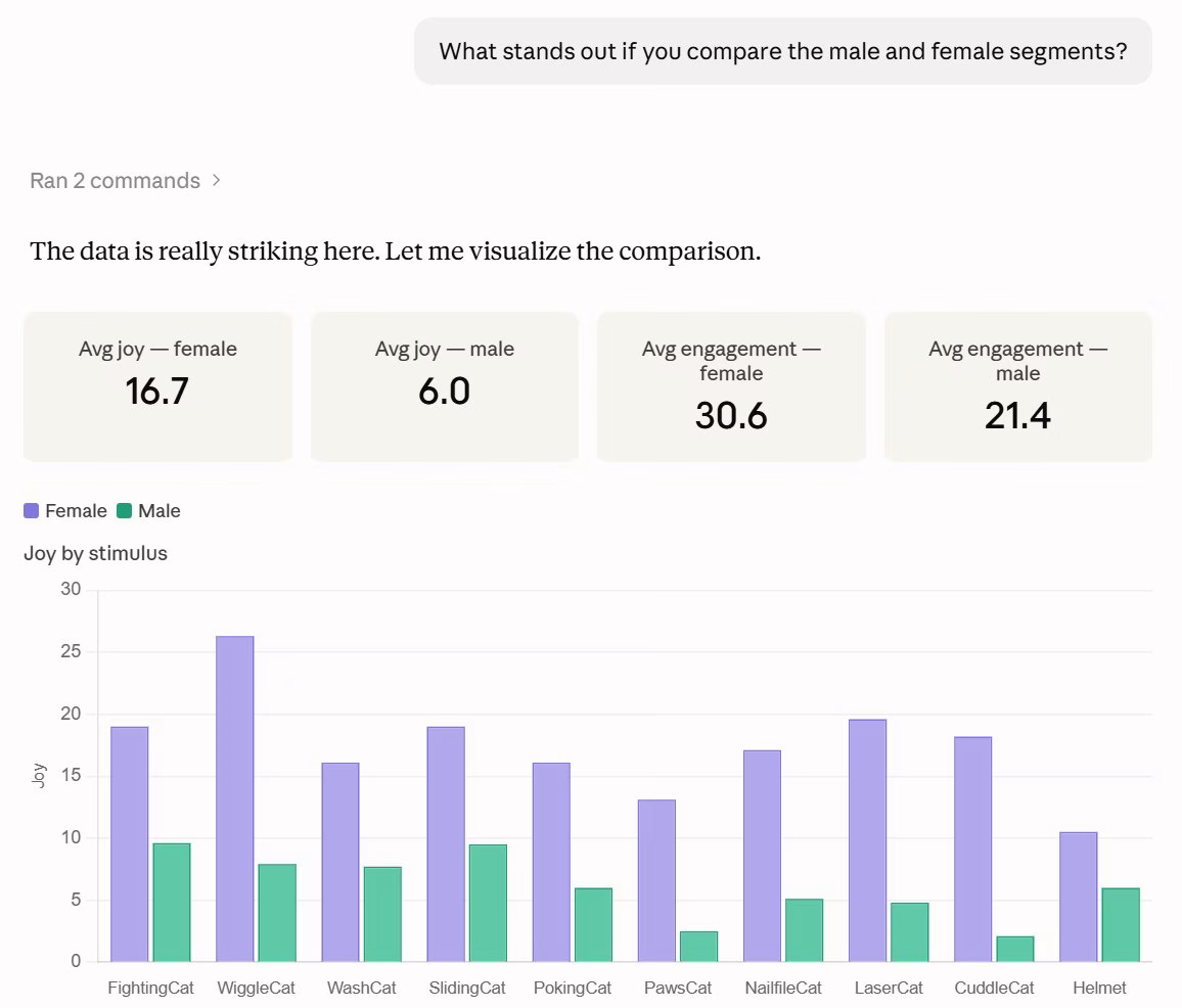 AI agent chart comparing joy and engagement by stimulus for female vs. male segments